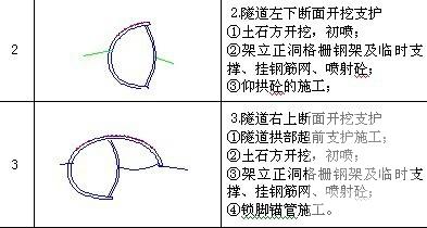 双洞单向隧道工程施工方案(超前支护) - 2