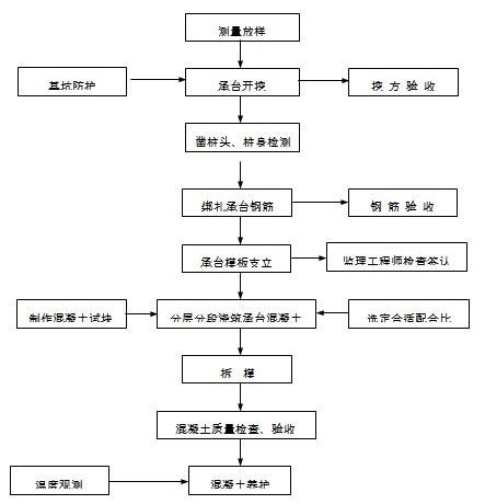 高速铁路陆地承台施工方案(混凝土浇筑) - 2