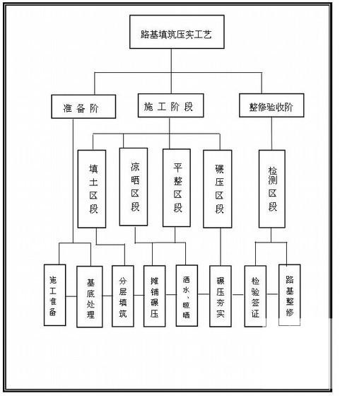 市政道路高填方路基施工方案 - 1