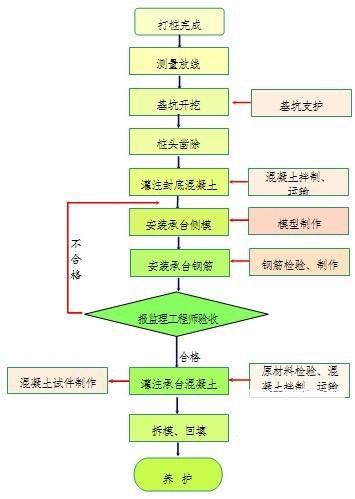 高速公路立交匝道工程施工方案(连续箱梁) - 2