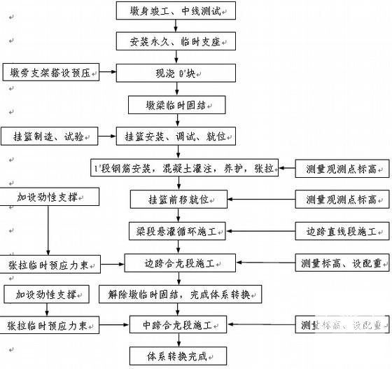 6410864m连续梁施工方案（49页）(铁路等级) - 2