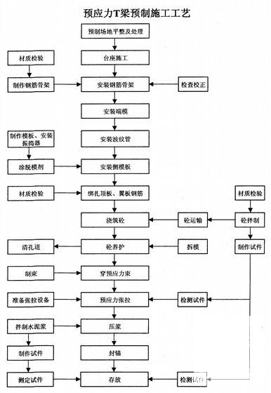 40mT梁预制首件专项施工方案(预应力混凝土) - 2