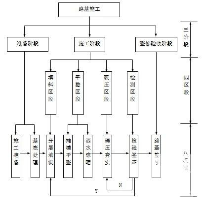 城市主干路土方路基试验段专项施工方案 - 2