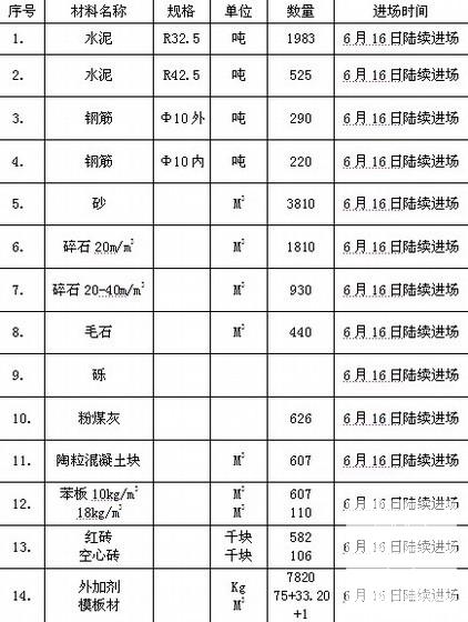 生产厂房车间施工组织设计(混凝土框架) - 2