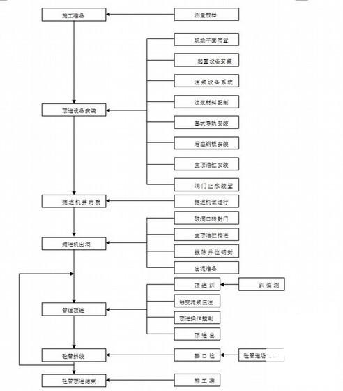 石化工程输气管线工程施工组织设计 - 3