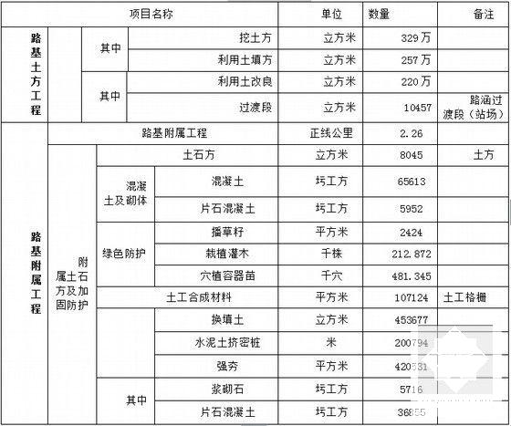 动车运用所路基施工方案53页（四区段八流程） - 5