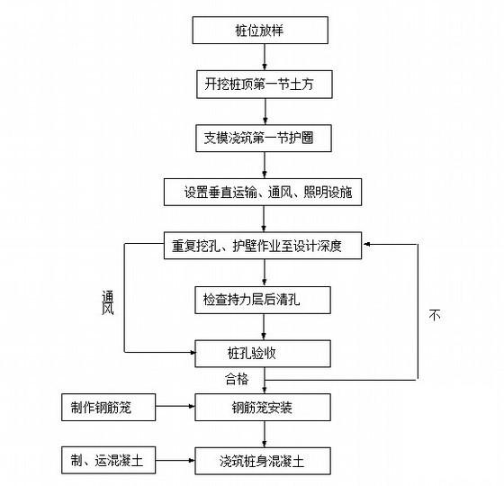 高速公路桥梁人工挖孔桩专项施工方案33页（φ1.5m桩基） - 2