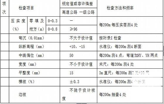 26米宽路基高速公路土方路基开挖施工方案(中央分隔带) - 1