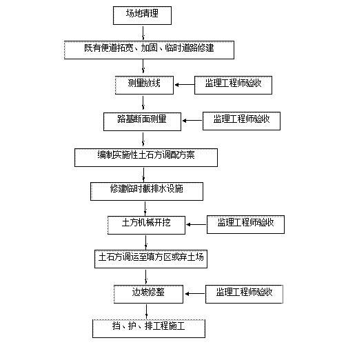 26米宽路基高速公路土方路基开挖施工方案(中央分隔带) - 2