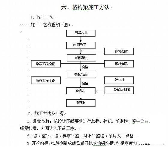 市政道路边坡锚杆及格构梁施工方案(水土流失) - 1