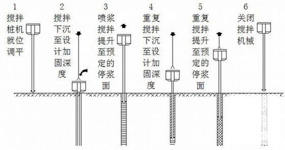 深层水泥搅拌桩专项施工方案(地基处理) - 2