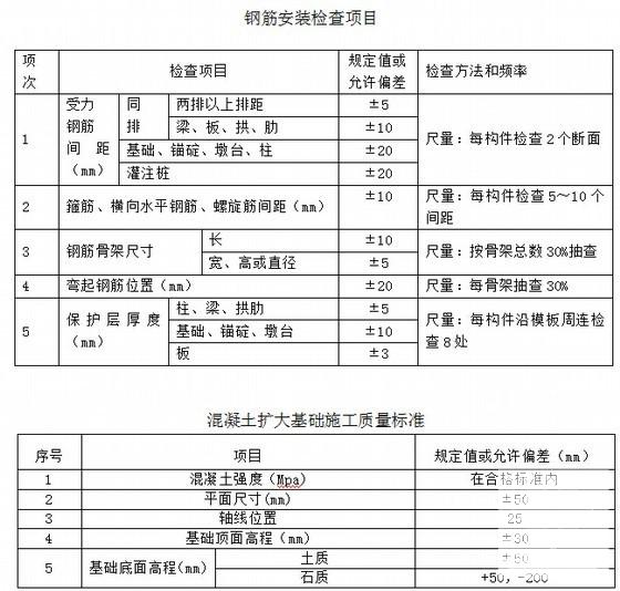 2×125钢筋混凝土扩大基础首件工程施工方案(高速公路桥梁) - 2