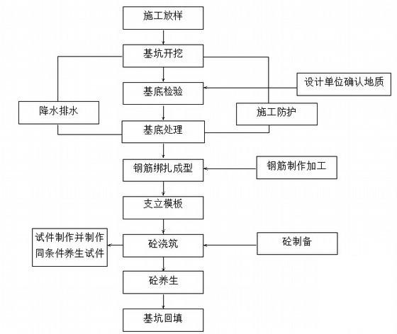 2×125钢筋混凝土扩大基础首件工程施工方案(高速公路桥梁) - 4