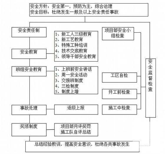 净宽11.25米空心板小桥及通道分项施工方案 - 3