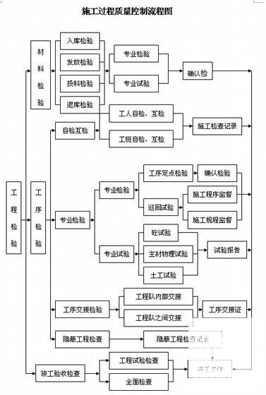 市政道路排水工程施工方案 - 2