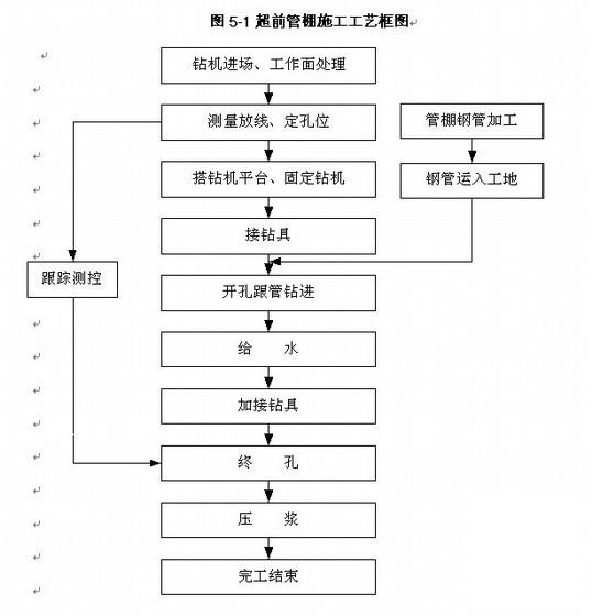 隧道工程进口大管棚施工方案（开工报告）(加固注浆) - 1