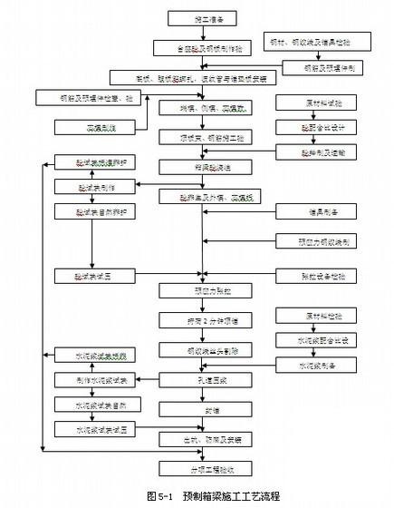 高速公路工程桥梁箱梁预制施工方案(预应力张拉) - 2