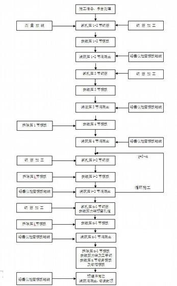 铁路桥梁工程高墩施工方案 - 2