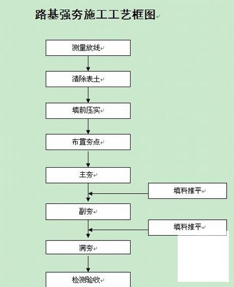 高速公路路基湿陷性黄土强夯专项施工方案 - 1