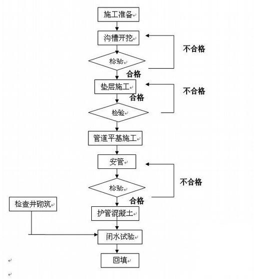 市政道路沟槽土方开挖工程专项施工方案(污水管道) - 1