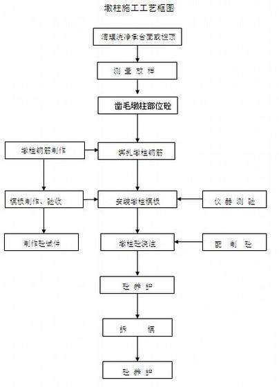 高速公路工程桥梁整体施工方案 - 1