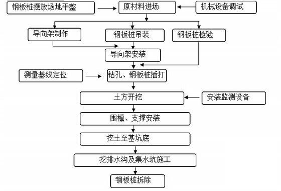 桥墩19.15m×6.9m×2.5m深水承台专项施工方案85页（土石筑岛围堰）(工艺流程图) - 4