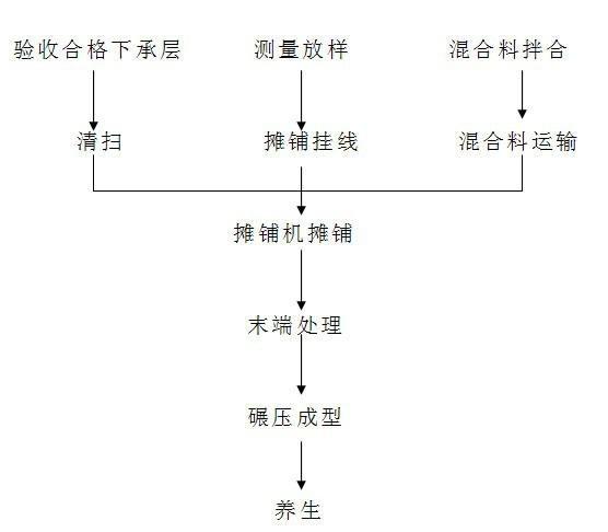 高速公路工程沥青道路大修施工方案 - 1