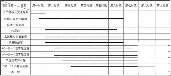 高速公路工程沥青道路大修施工方案 - 2