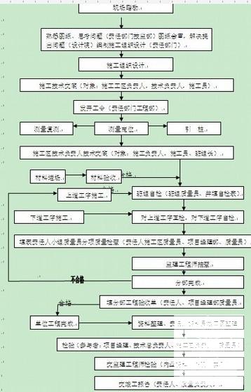 市政道路交通设施专项施工方案 - 1