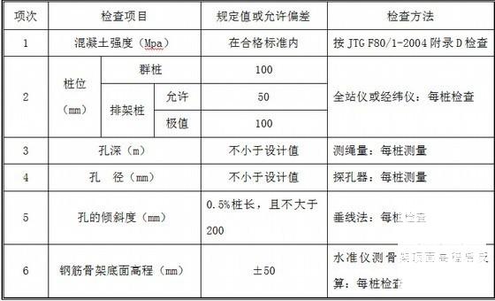 桩径1.8米人工挖孔桩施工方案22页（监表） - 2