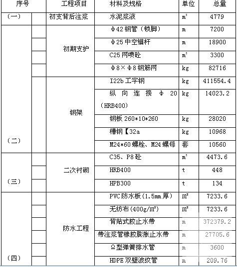 偏压隧道进洞施工方案109页（喷锚构筑法） - 3