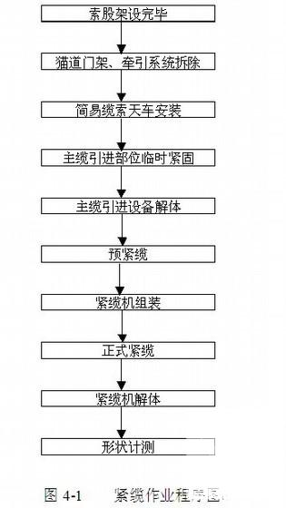 大跨径钢筋混凝土悬索桥专项施工方案(上部结构) - 4