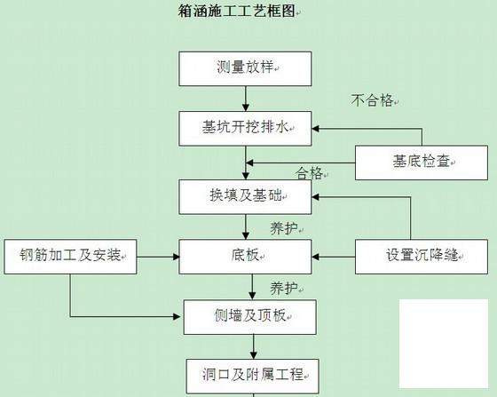 涵洞工程施工方案（盖板涵箱涵拱涵） - 2