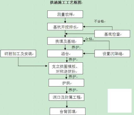 涵洞工程施工方案（盖板涵箱涵拱涵） - 3