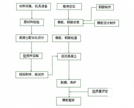 标高110米变截面双肢薄壁空心高墩施工方案（悬臂模板）(支架) - 4