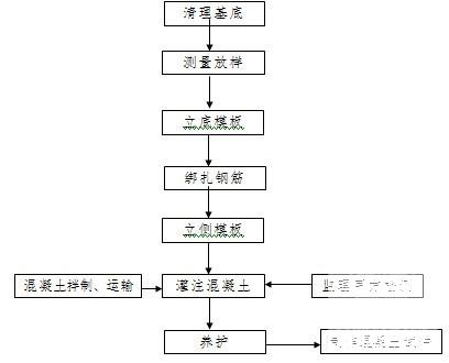 毛石挡土墙及钢筋混凝土扶壁式挡土墙施工方案 - 2