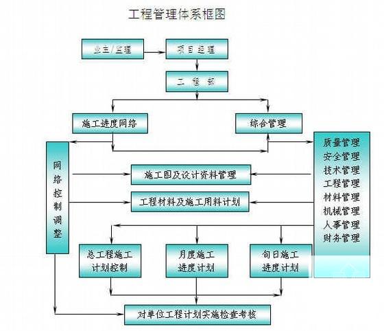 消粪中心工程施工组织设计（日处理300t）(除臭设备) - 2