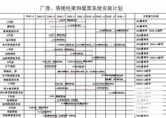 150万吨不锈钢炼钢工程施工组织设计（鲁班奖）(脱硫装置) - 2