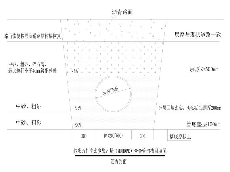 纳米改性高密度聚乙烯（MUHDPE）合金管沟槽回填图