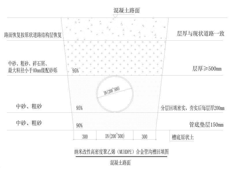 纳米改性高密度聚乙烯（MUHDPE）合金管沟槽回填图1