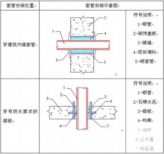 大型广场水暖管道预留预埋施工方案 - 2