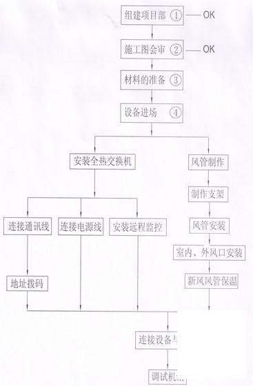 地铁变频多联机施工方案 - 1