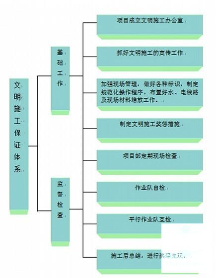 建筑渣土消纳场拦渣坝及附属工程施工组织设计（总用地面积） - 1