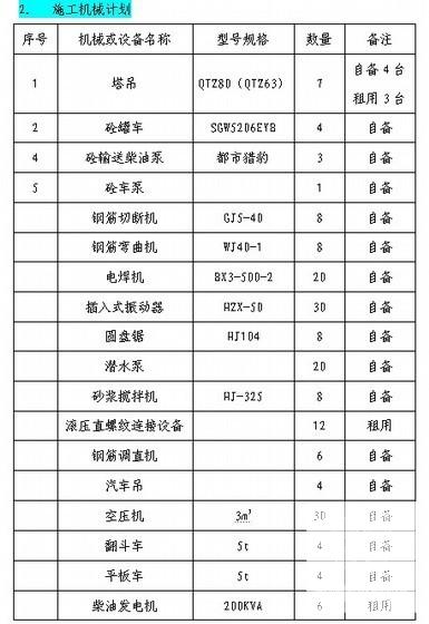 电子工业厂房施工组织设计（框架） - 1