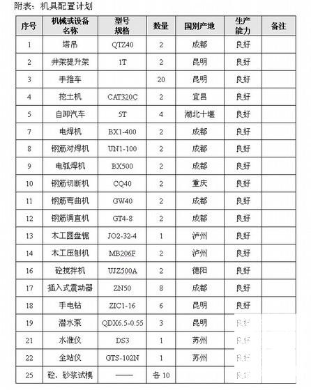 煤矿整体建设工程施工组织设计（砖混框架）(电渣压力焊) - 1