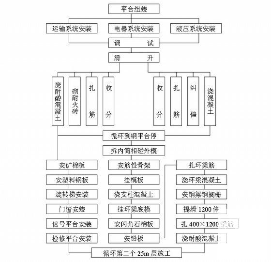 套筒式烟囱施工组织设计(混凝土工程) - 1