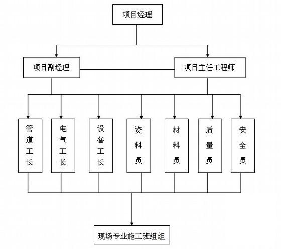 大型小区消防工程电气施工方案(水电部分)(火灾自动报警系统) - 1