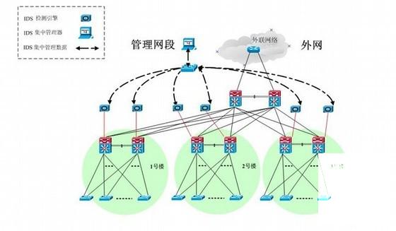 综合信息大楼网络系统设计施工方案 - 3