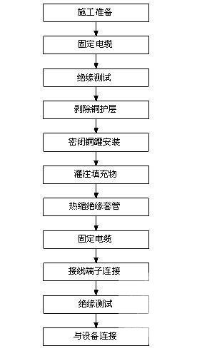 大型商业办公塔楼电气安装施工方案(配管及管内穿线) - 3