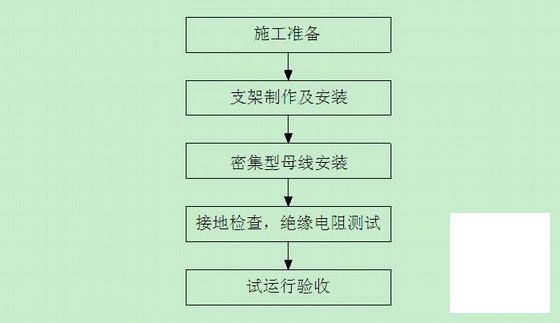 大型商业办公塔楼电气安装施工方案(配管及管内穿线) - 4